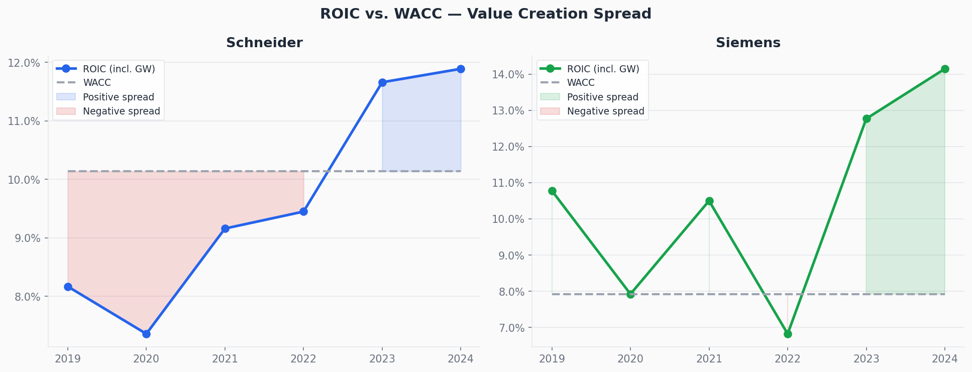 Exhibit — ROIC vs WACC